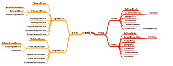 关于Java IO的知识点有哪些