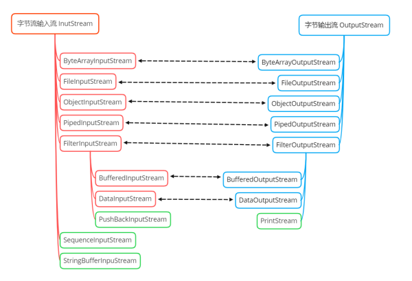 关于Java IO的知识点有哪些