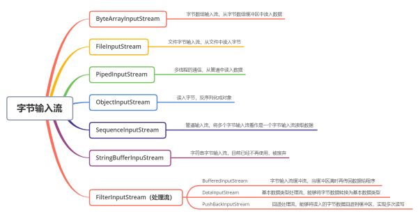 關(guān)于Java IO的知識(shí)點(diǎn)有哪些