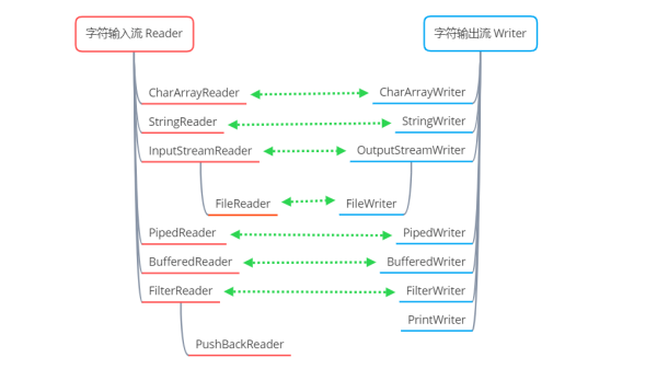 关于Java IO的知识点有哪些