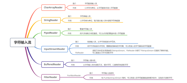 关于Java IO的知识点有哪些