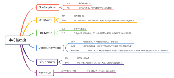 關(guān)于Java IO的知識(shí)點(diǎn)有哪些