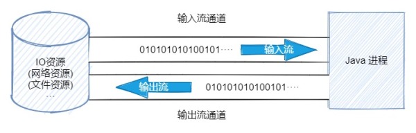 关于Java IO的知识点有哪些