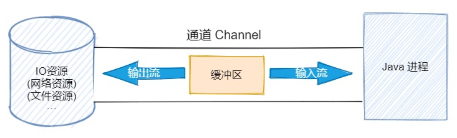 關(guān)于Java IO的知識(shí)點(diǎn)有哪些