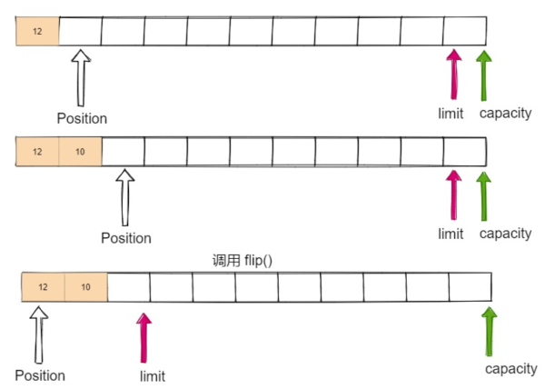 關(guān)于Java IO的知識(shí)點(diǎn)有哪些