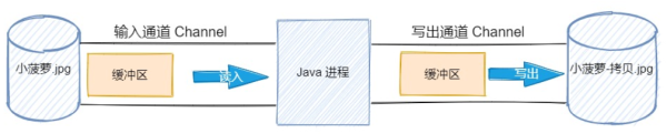 關(guān)于Java IO的知識(shí)點(diǎn)有哪些