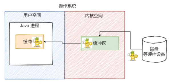 关于Java IO的知识点有哪些