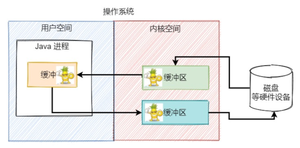 关于Java IO的知识点有哪些