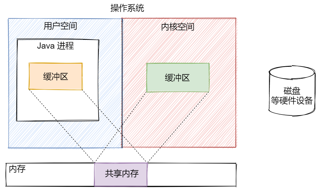 關(guān)于Java IO的知識(shí)點(diǎn)有哪些