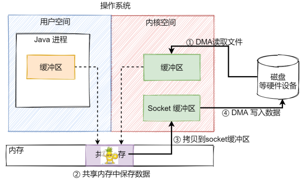 關(guān)于Java IO的知識(shí)點(diǎn)有哪些