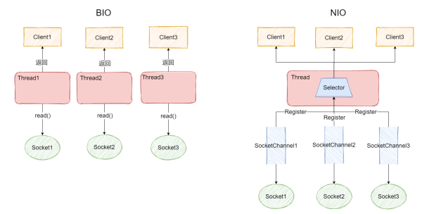 关于Java IO的知识点有哪些