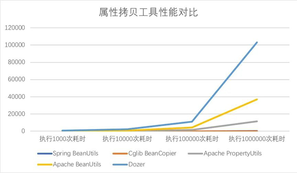 为什么禁止使用Apache Beanutils进行属性的copy