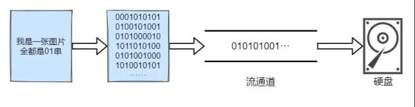 什么事IO流