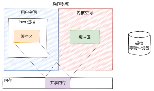 什么事IO流