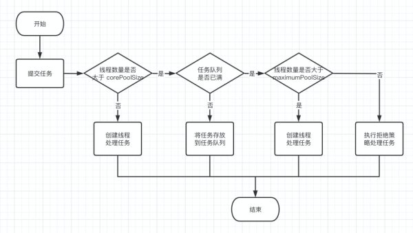 Java并發(fā)之怎么使用線程池