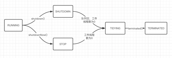 Java并发之怎么使用线程池