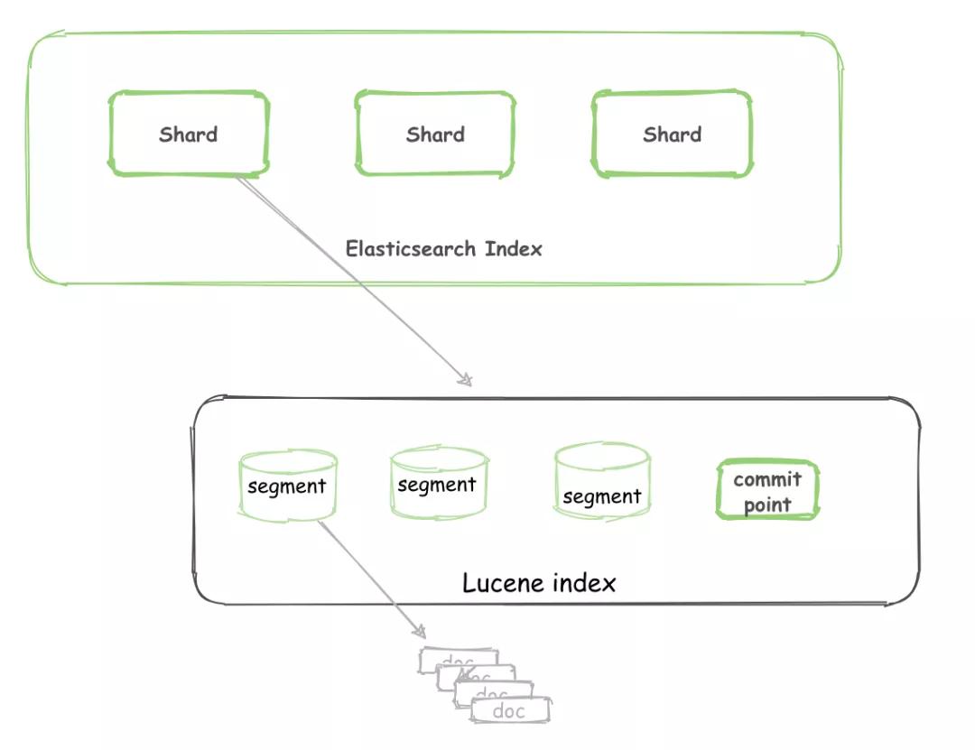 Elasticsearch的原理是什么