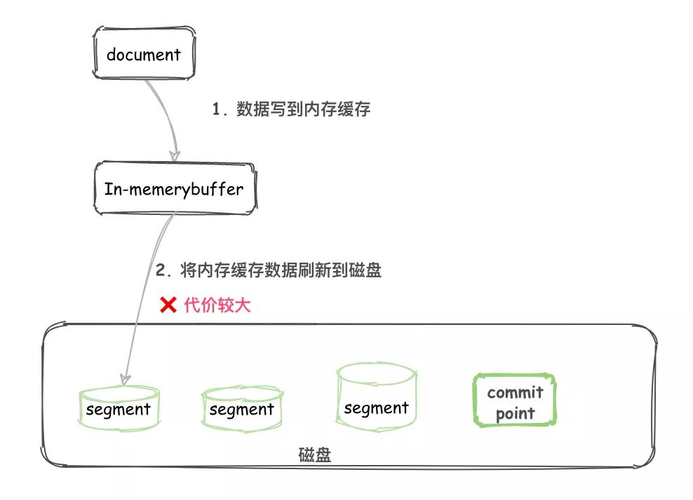 Elasticsearch的原理是什么