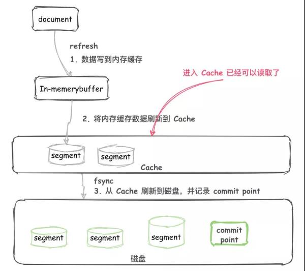 Elasticsearch的原理是什么