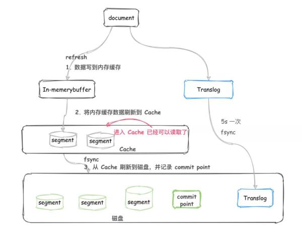 Elasticsearch的原理是什么