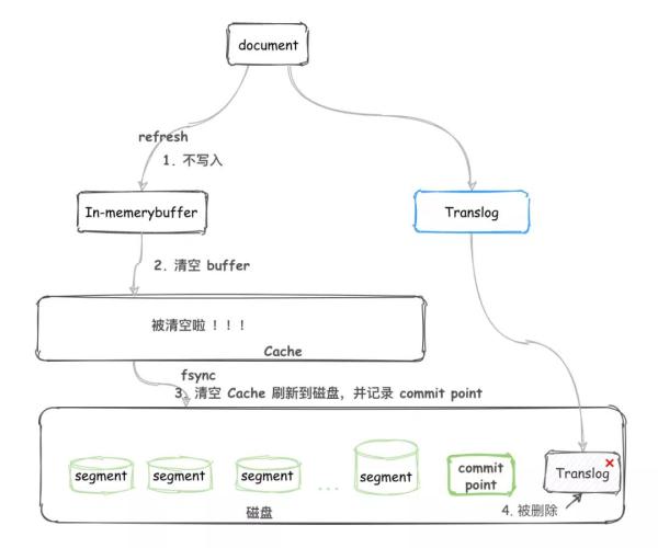 Elasticsearch的原理是什么