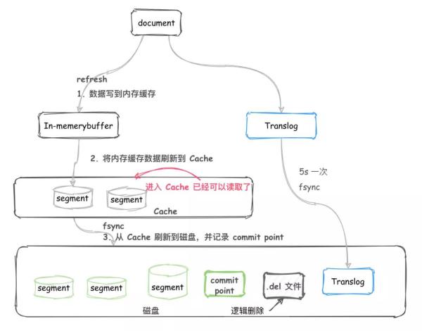 Elasticsearch的原理是什么