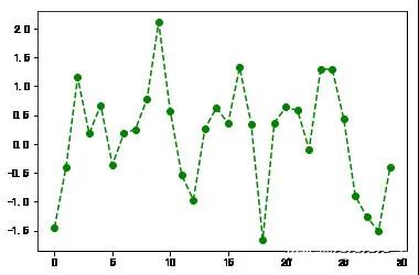 Python数据实现可视化的步骤是什么