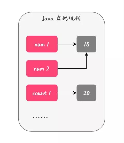 Java是值传递还是引用传递