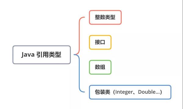 Java是值传递还是引用传递