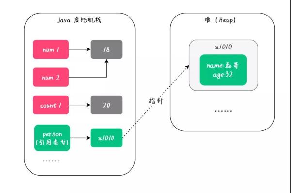 Java是值传递还是引用传递