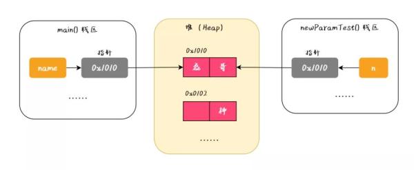 Java是值传递还是引用传递