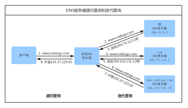 输入网址按回车会发生什么