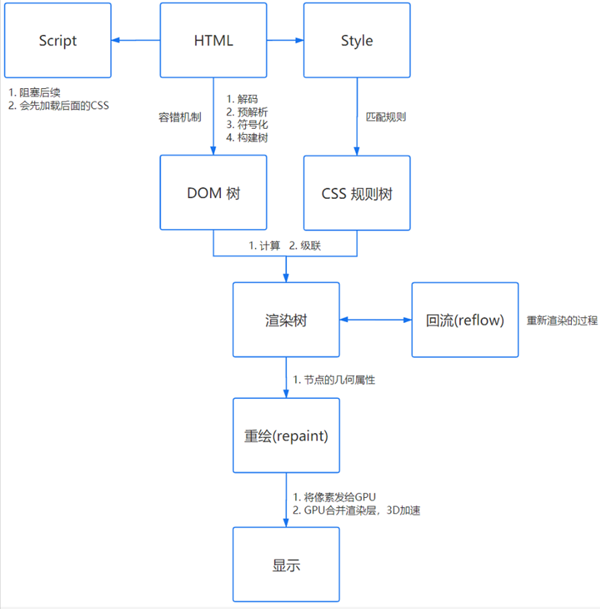 输入网址按回车会发生什么