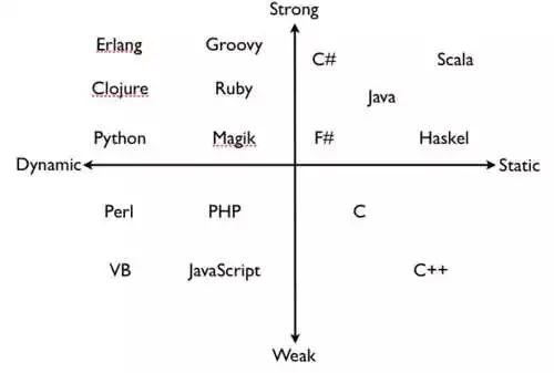 Python是强类型语言还是弱类型语言
