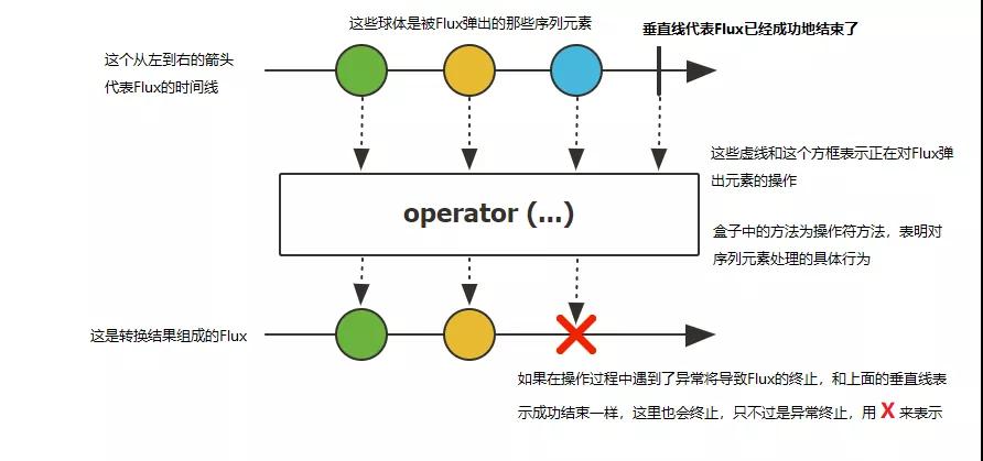 如何理解響應(yīng)式編程中Mono和Flux