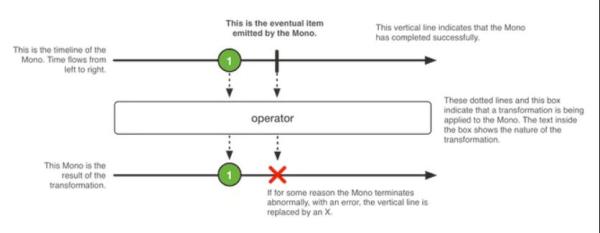 如何理解响应式编程中Mono和Flux