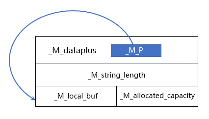 C++种string的实现方式