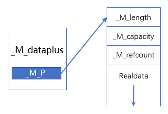 C++种string的实现方式