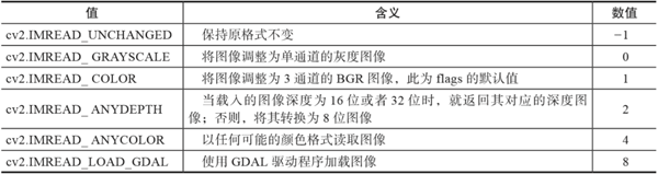 怎么用Python和OpenCV进行图像处理