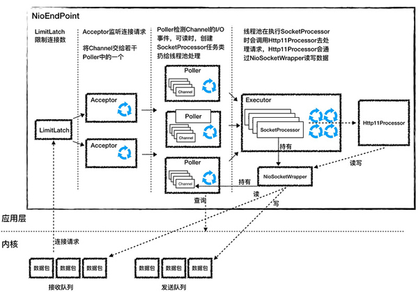 Tomcat高并发之如何理解道与性能调优