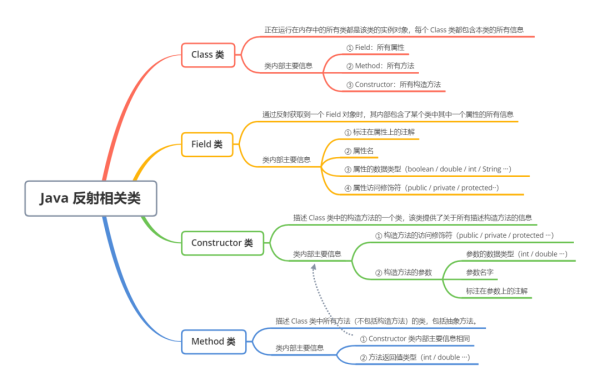 如何理解反射