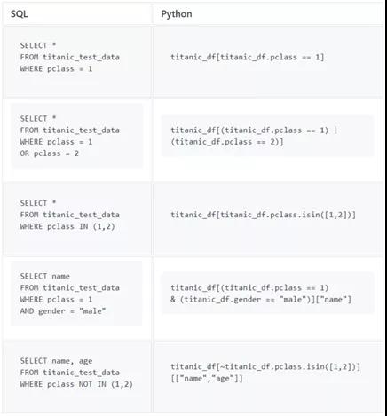 Python中怎么重寫SQL查詢