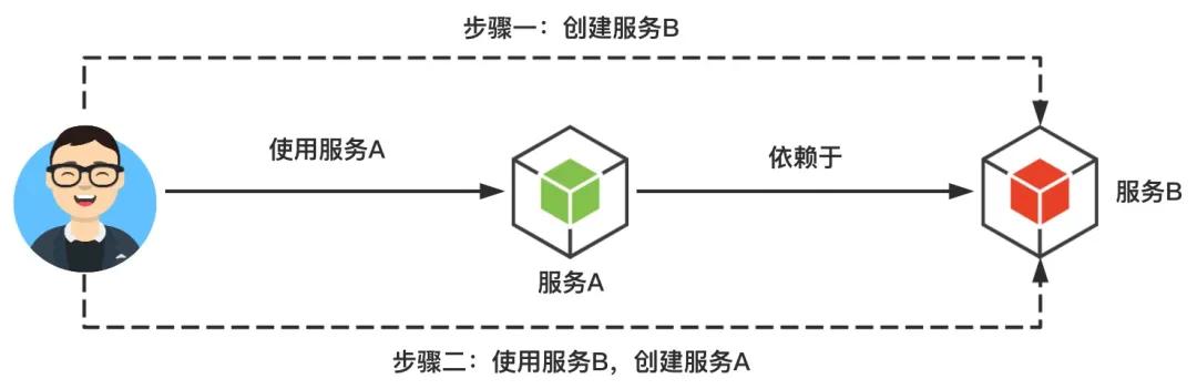 如何使用TypeScript实现一个IoC容器