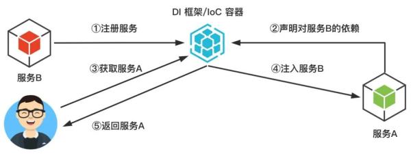 如何使用TypeScript实现一个IoC容器