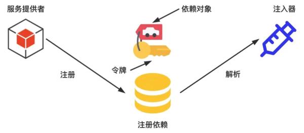 如何使用TypeScript实现一个IoC容器