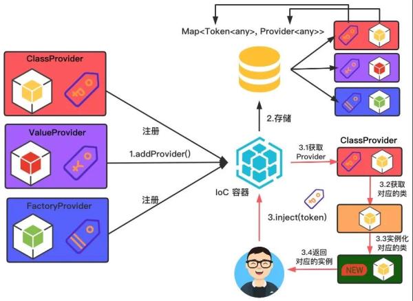 如何使用TypeScript实现一个IoC容器