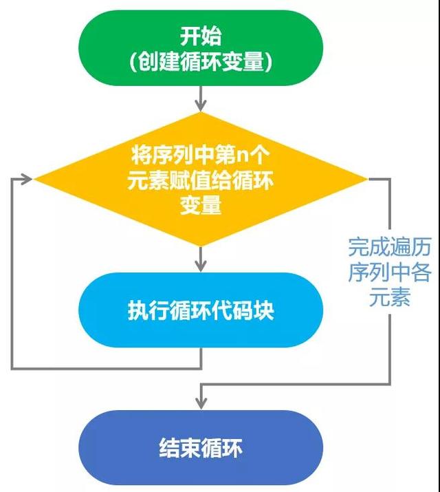 如何理解Python中FOR循环