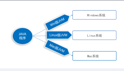 Java程序的開發(fā)與運(yùn)行原理是什么