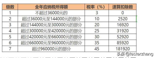 Python中怎么实现一个个税计算器