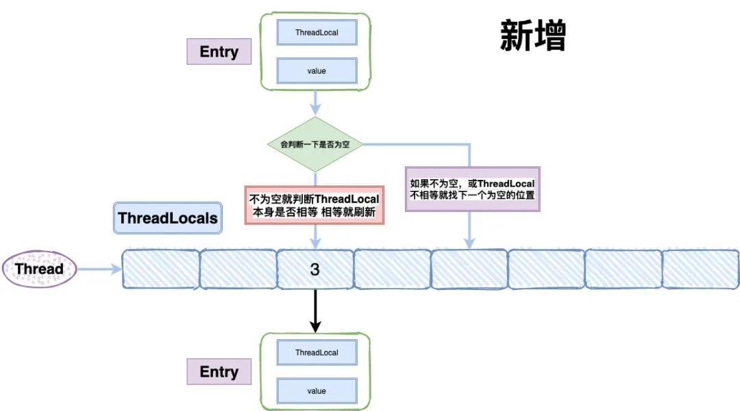 Java中ThreadLocal的作用有哪些